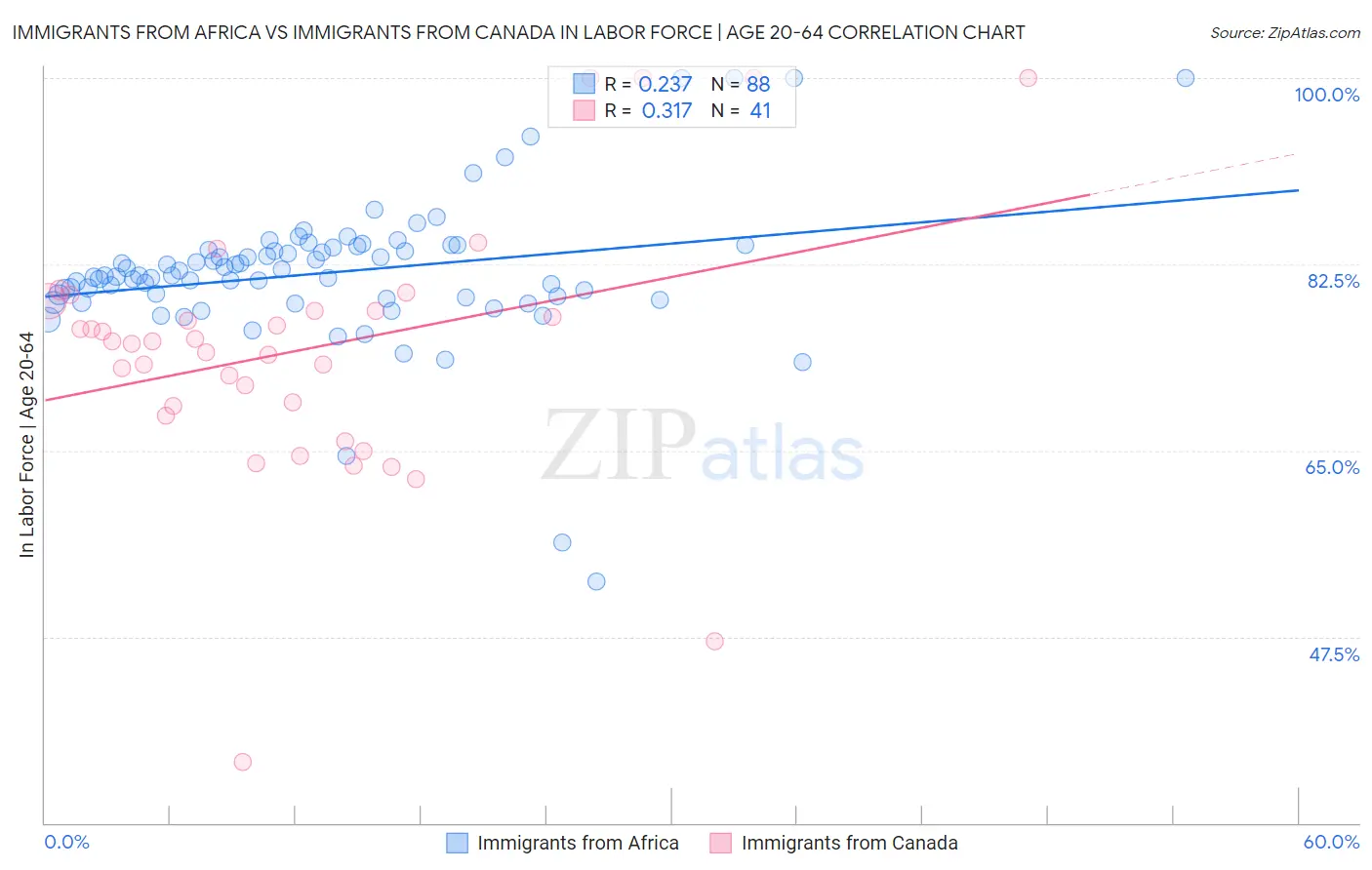 Immigrants from Africa vs Immigrants from Canada In Labor Force | Age 20-64