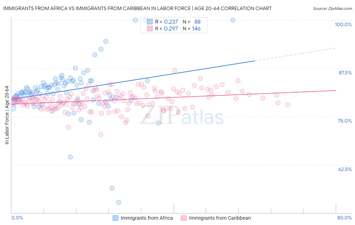 Immigrants from Africa vs Immigrants from Caribbean In Labor Force | Age 20-64