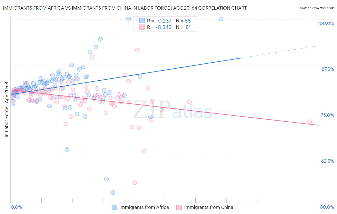 Immigrants from Africa vs Immigrants from China In Labor Force | Age 20-64