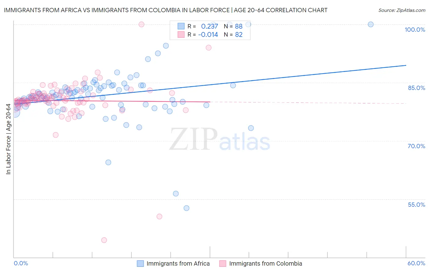 Immigrants from Africa vs Immigrants from Colombia In Labor Force | Age 20-64