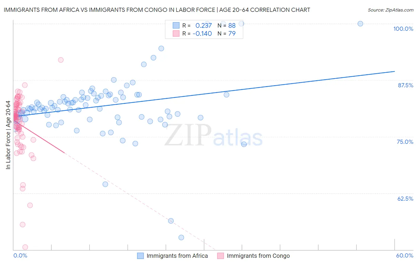 Immigrants from Africa vs Immigrants from Congo In Labor Force | Age 20-64