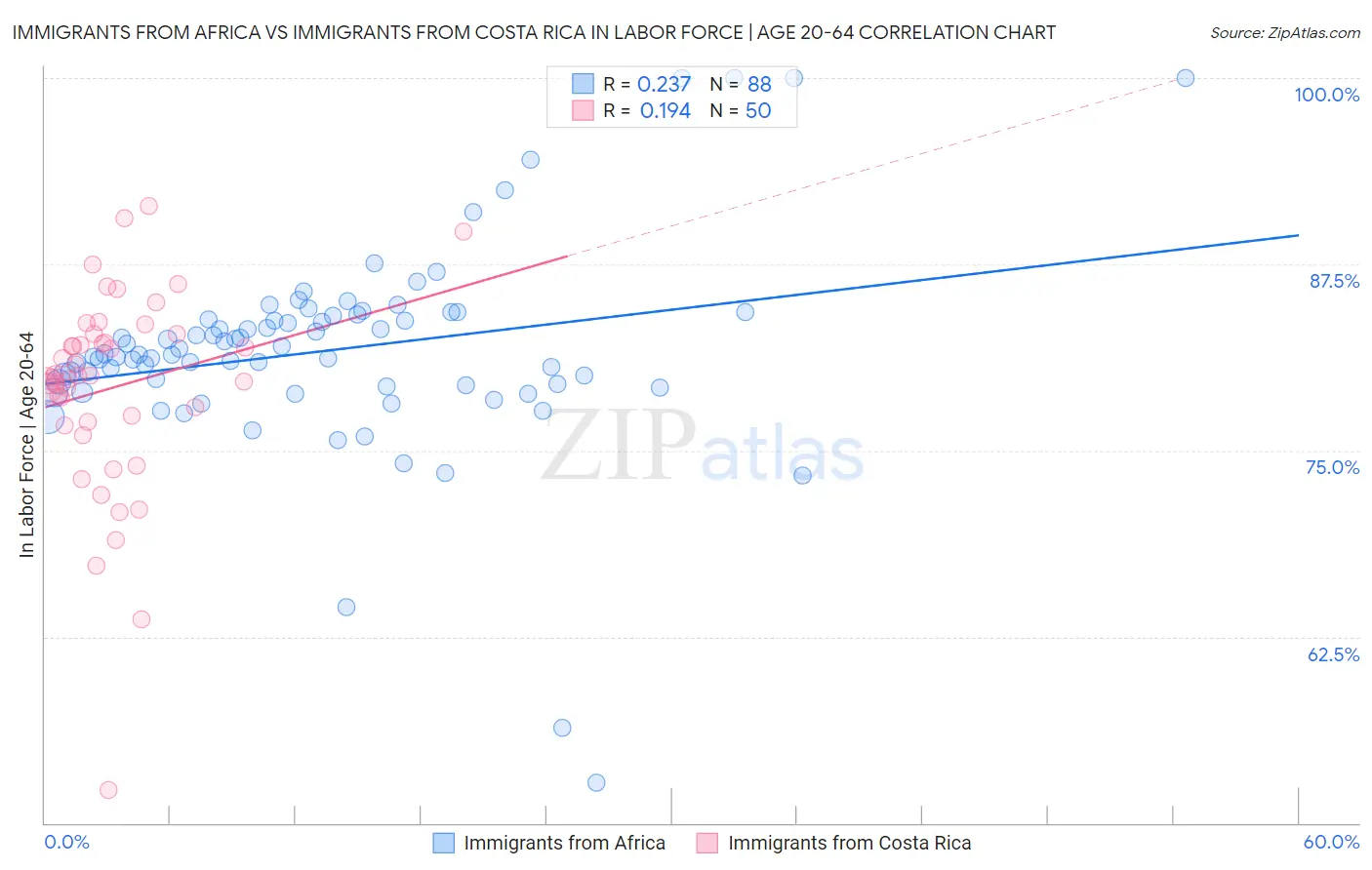 Immigrants from Africa vs Immigrants from Costa Rica In Labor Force | Age 20-64