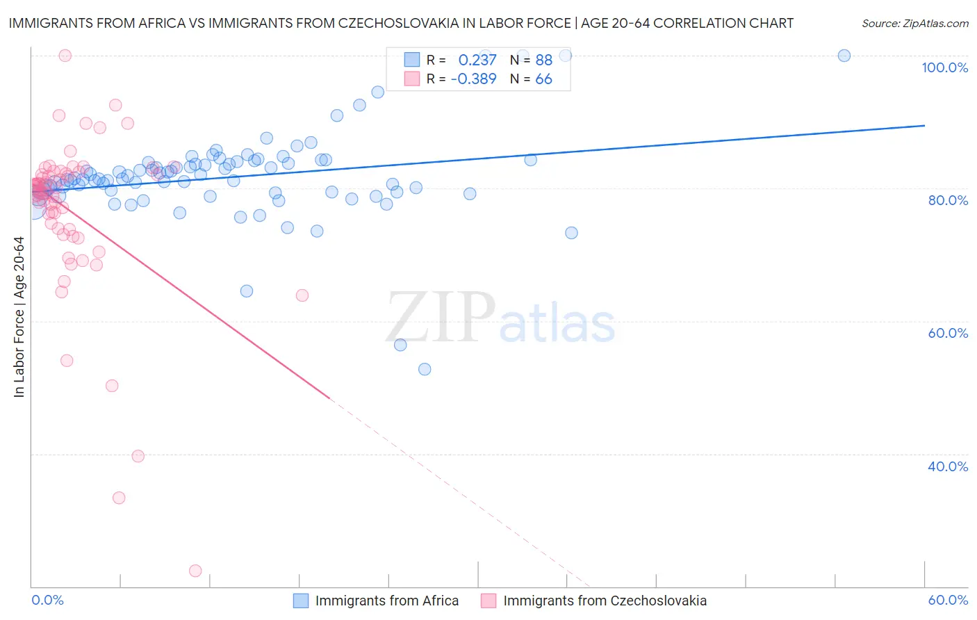 Immigrants from Africa vs Immigrants from Czechoslovakia In Labor Force | Age 20-64