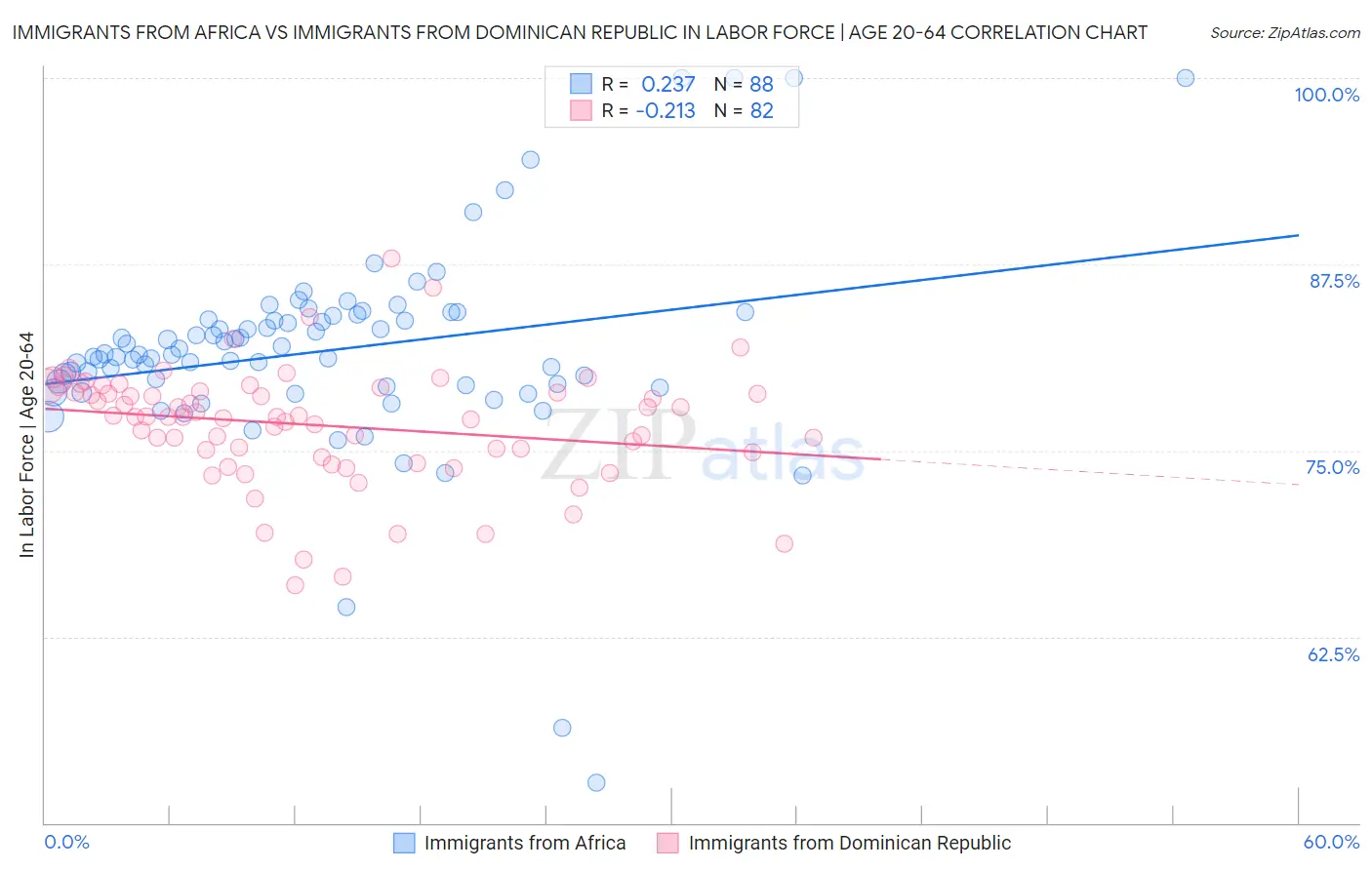 Immigrants from Africa vs Immigrants from Dominican Republic In Labor Force | Age 20-64