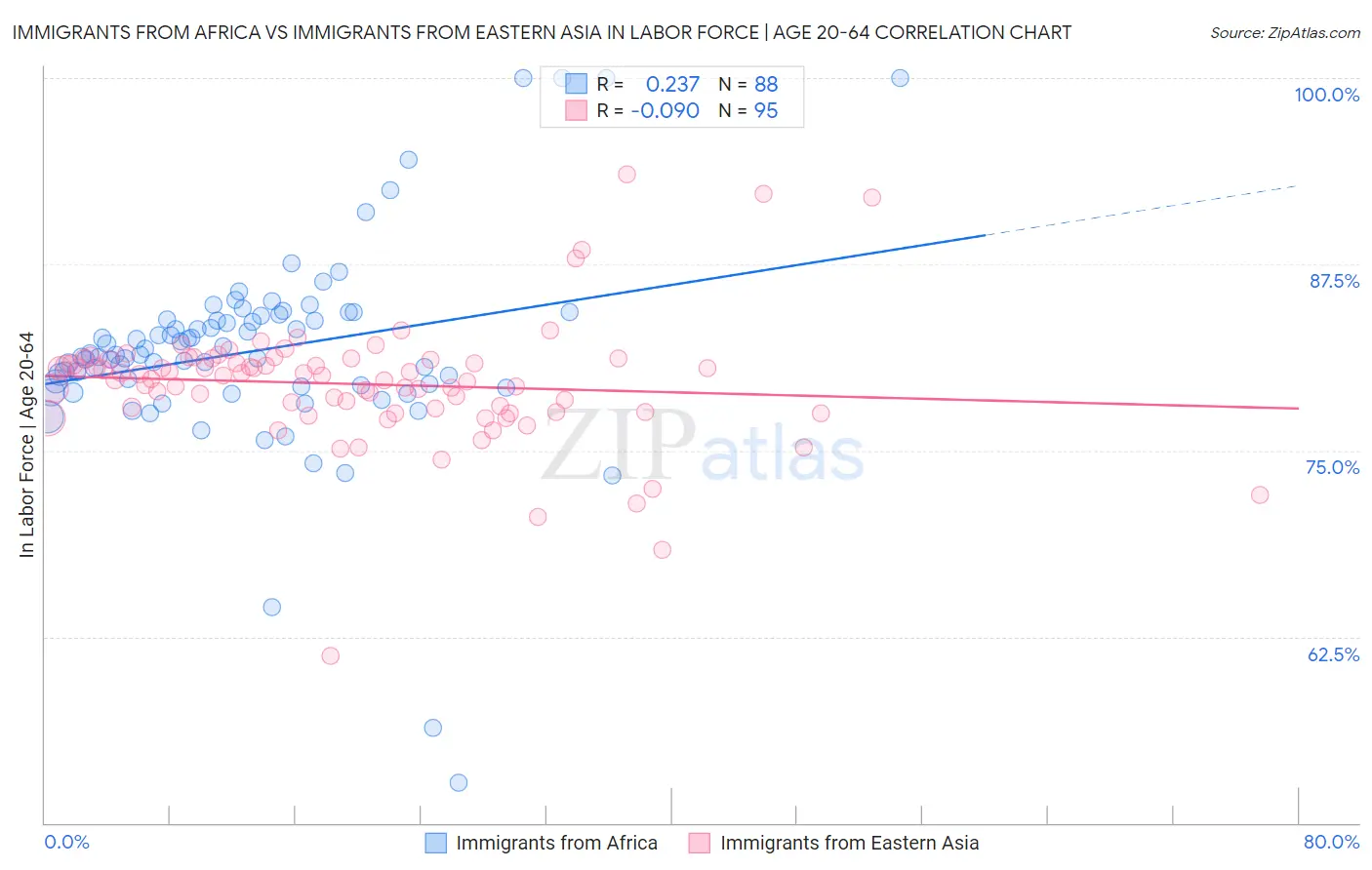 Immigrants from Africa vs Immigrants from Eastern Asia In Labor Force | Age 20-64