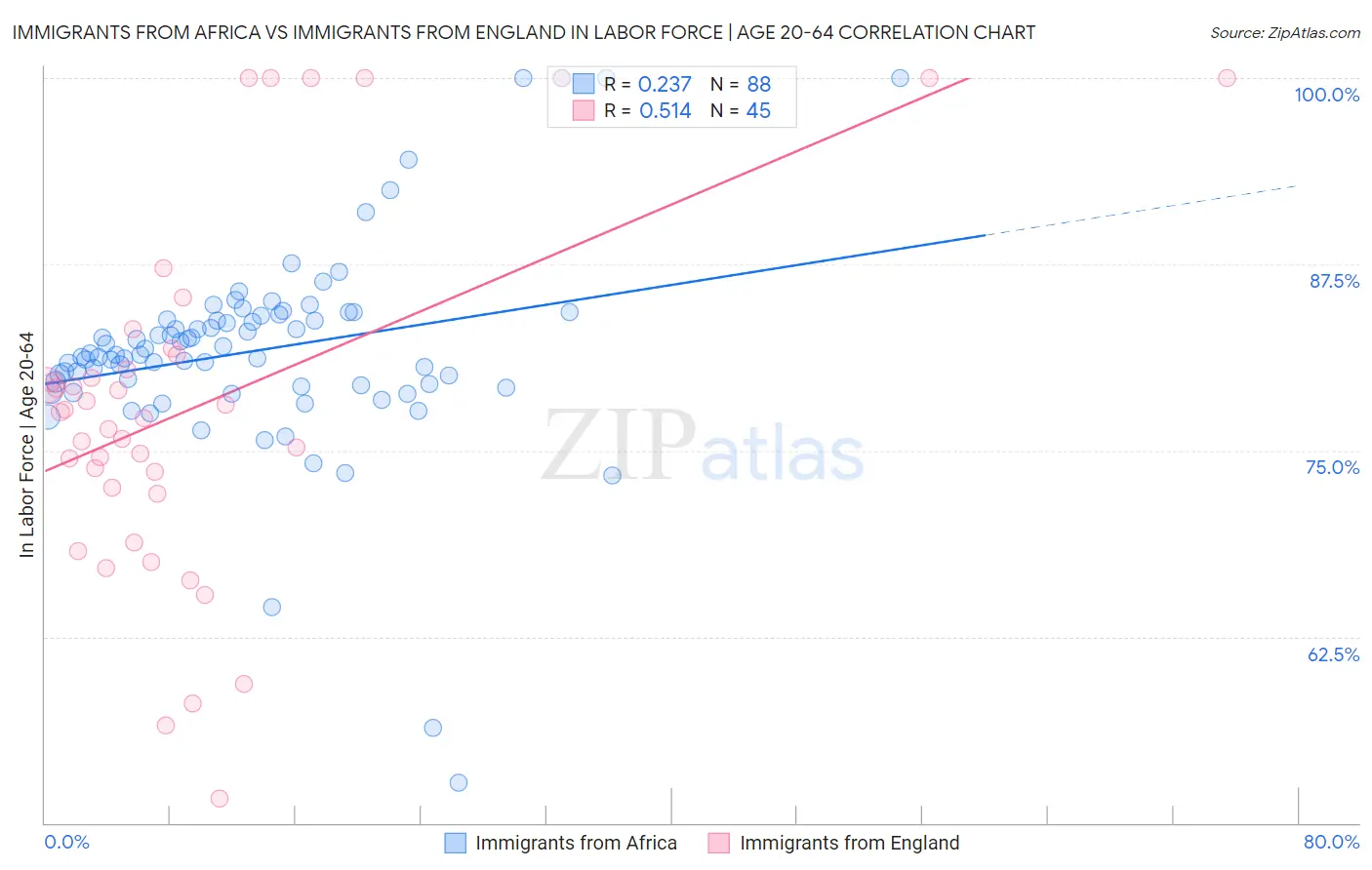 Immigrants from Africa vs Immigrants from England In Labor Force | Age 20-64