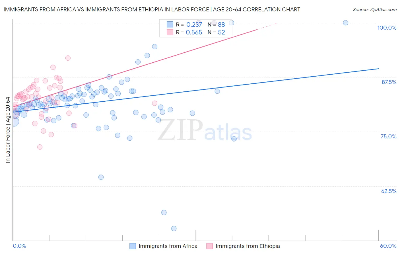 Immigrants from Africa vs Immigrants from Ethiopia In Labor Force | Age 20-64