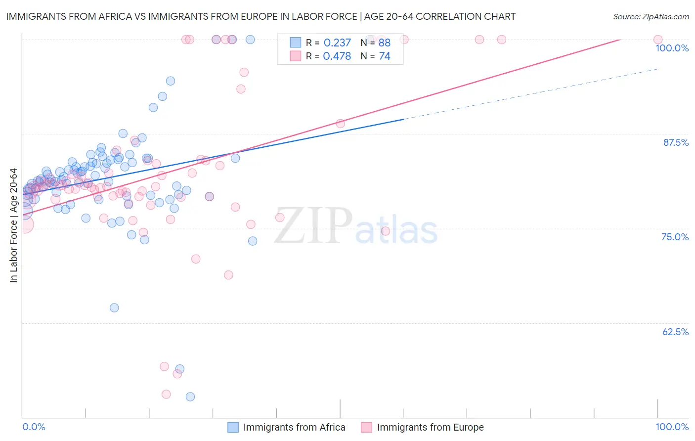 Immigrants from Africa vs Immigrants from Europe In Labor Force | Age 20-64