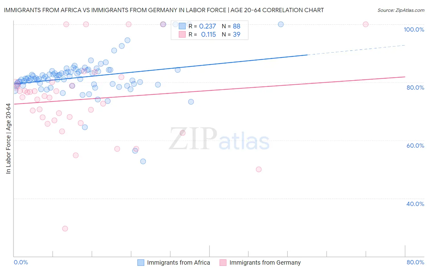 Immigrants from Africa vs Immigrants from Germany In Labor Force | Age 20-64