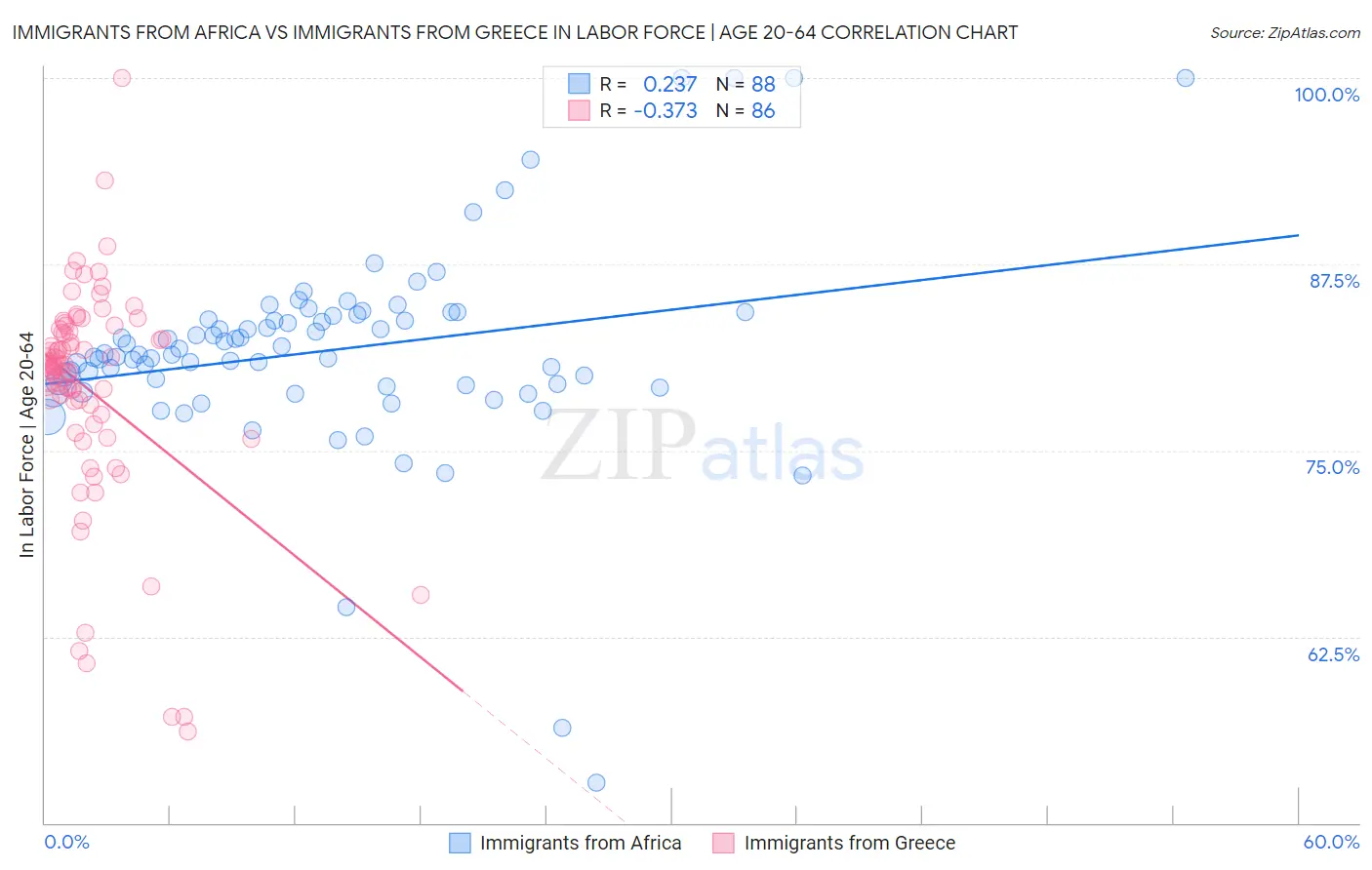 Immigrants from Africa vs Immigrants from Greece In Labor Force | Age 20-64