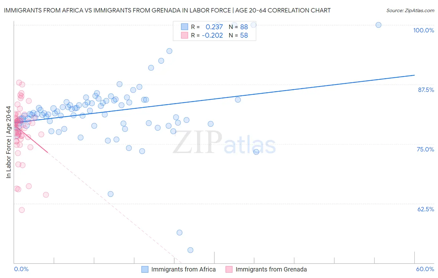 Immigrants from Africa vs Immigrants from Grenada In Labor Force | Age 20-64