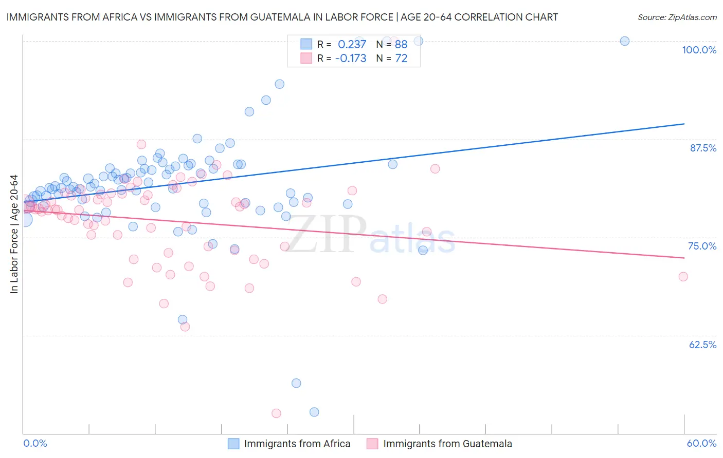 Immigrants from Africa vs Immigrants from Guatemala In Labor Force | Age 20-64