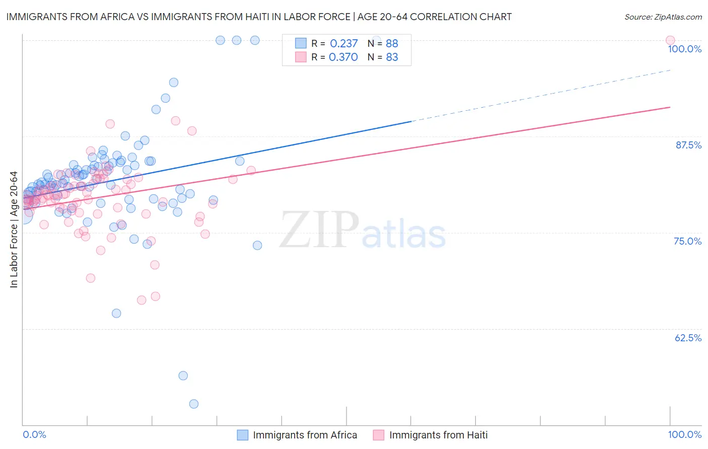 Immigrants from Africa vs Immigrants from Haiti In Labor Force | Age 20-64