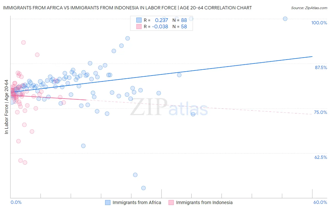 Immigrants from Africa vs Immigrants from Indonesia In Labor Force | Age 20-64