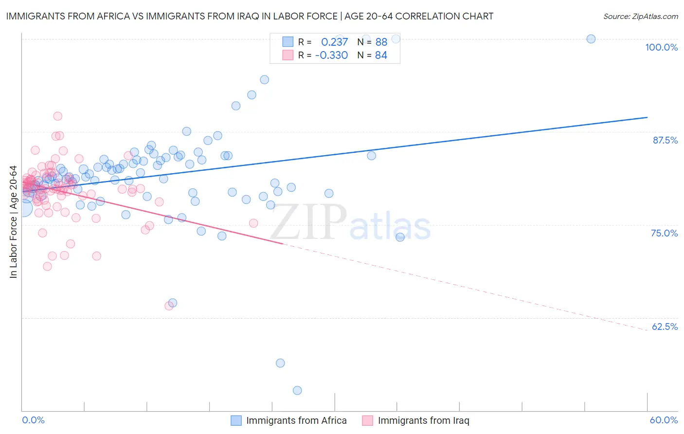 Immigrants from Africa vs Immigrants from Iraq In Labor Force | Age 20-64