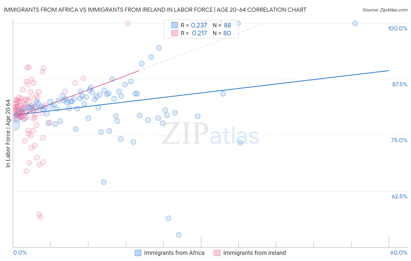 Immigrants from Africa vs Immigrants from Ireland In Labor Force | Age 20-64