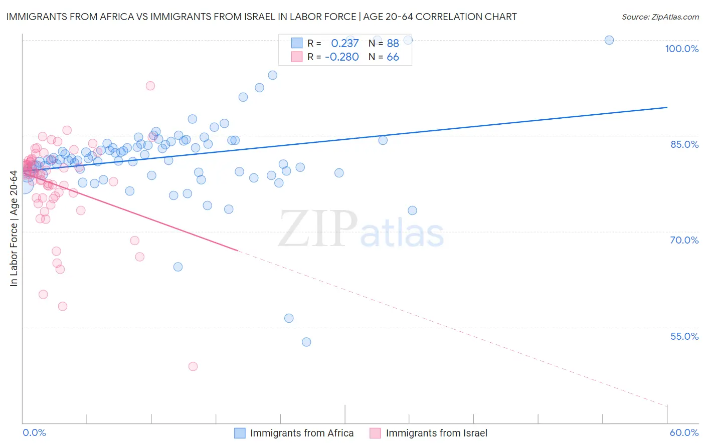 Immigrants from Africa vs Immigrants from Israel In Labor Force | Age 20-64