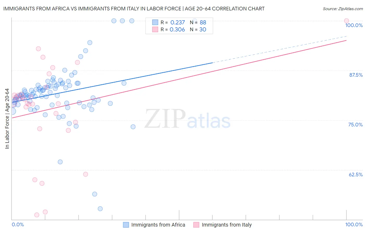 Immigrants from Africa vs Immigrants from Italy In Labor Force | Age 20-64