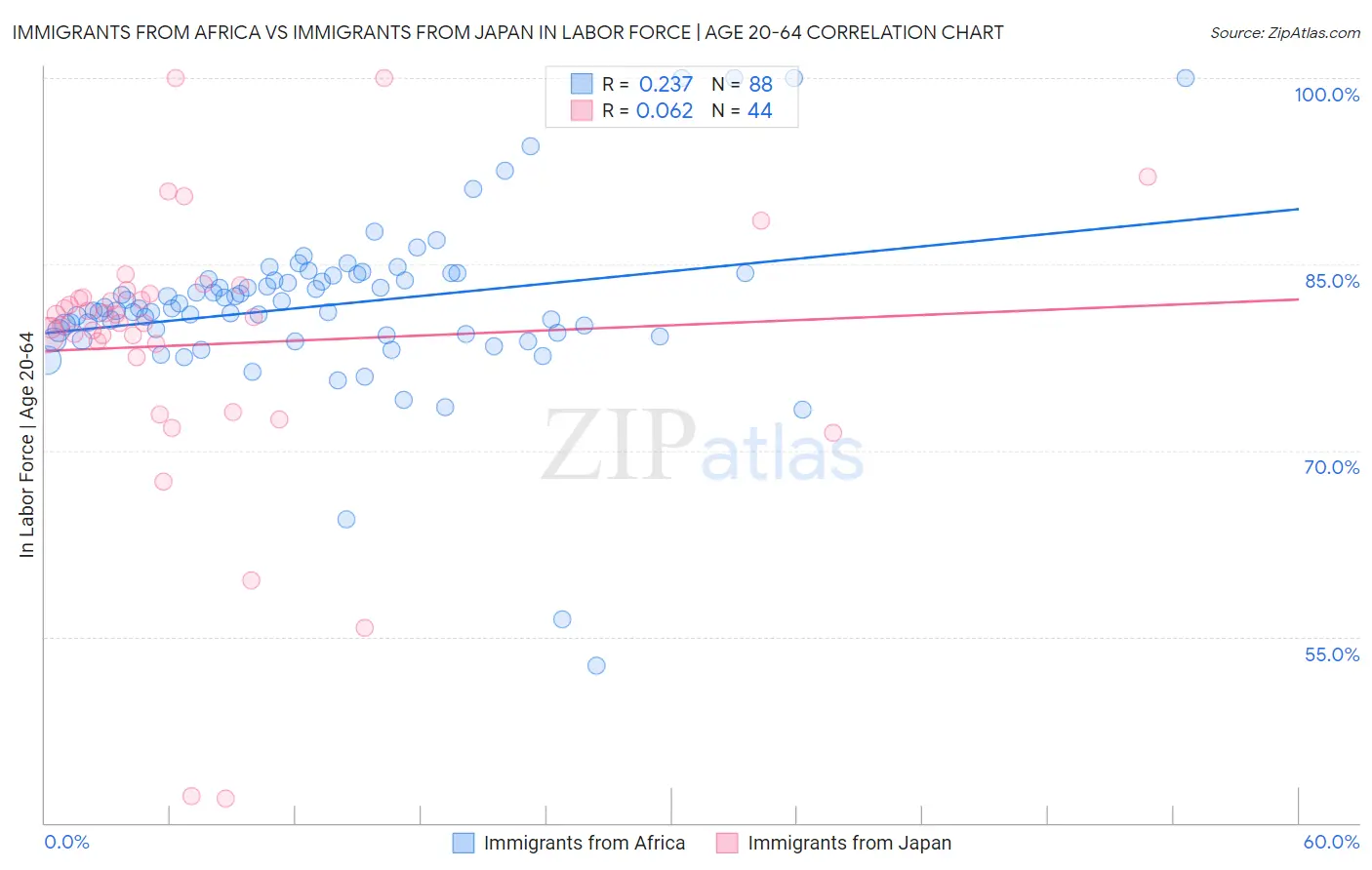 Immigrants from Africa vs Immigrants from Japan In Labor Force | Age 20-64