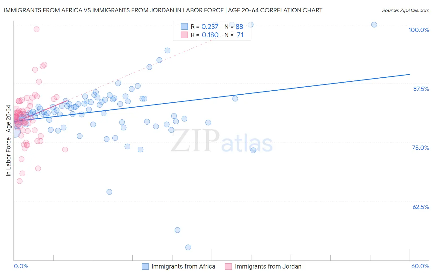 Immigrants from Africa vs Immigrants from Jordan In Labor Force | Age 20-64