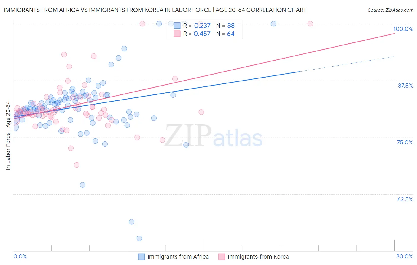 Immigrants from Africa vs Immigrants from Korea In Labor Force | Age 20-64