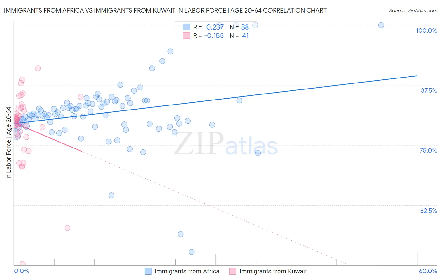 Immigrants from Africa vs Immigrants from Kuwait In Labor Force | Age 20-64