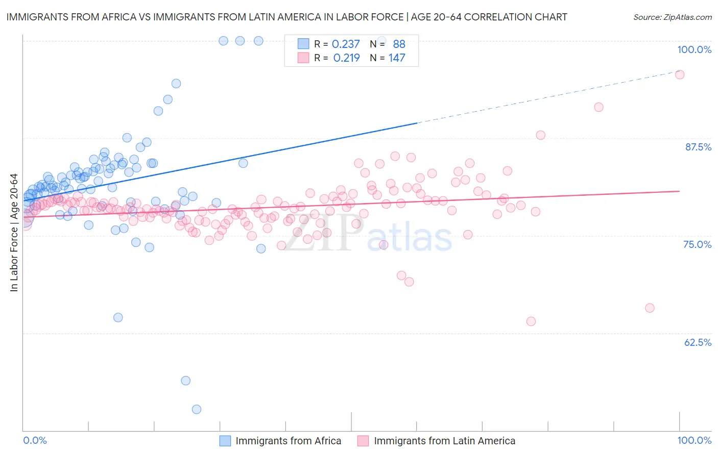 Immigrants from Africa vs Immigrants from Latin America In Labor Force | Age 20-64