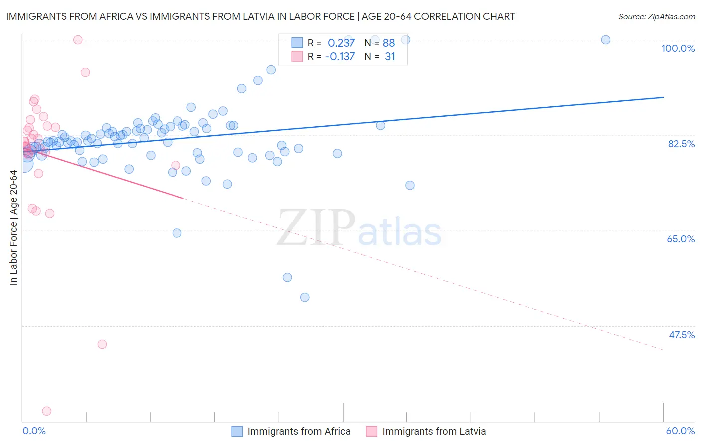 Immigrants from Africa vs Immigrants from Latvia In Labor Force | Age 20-64