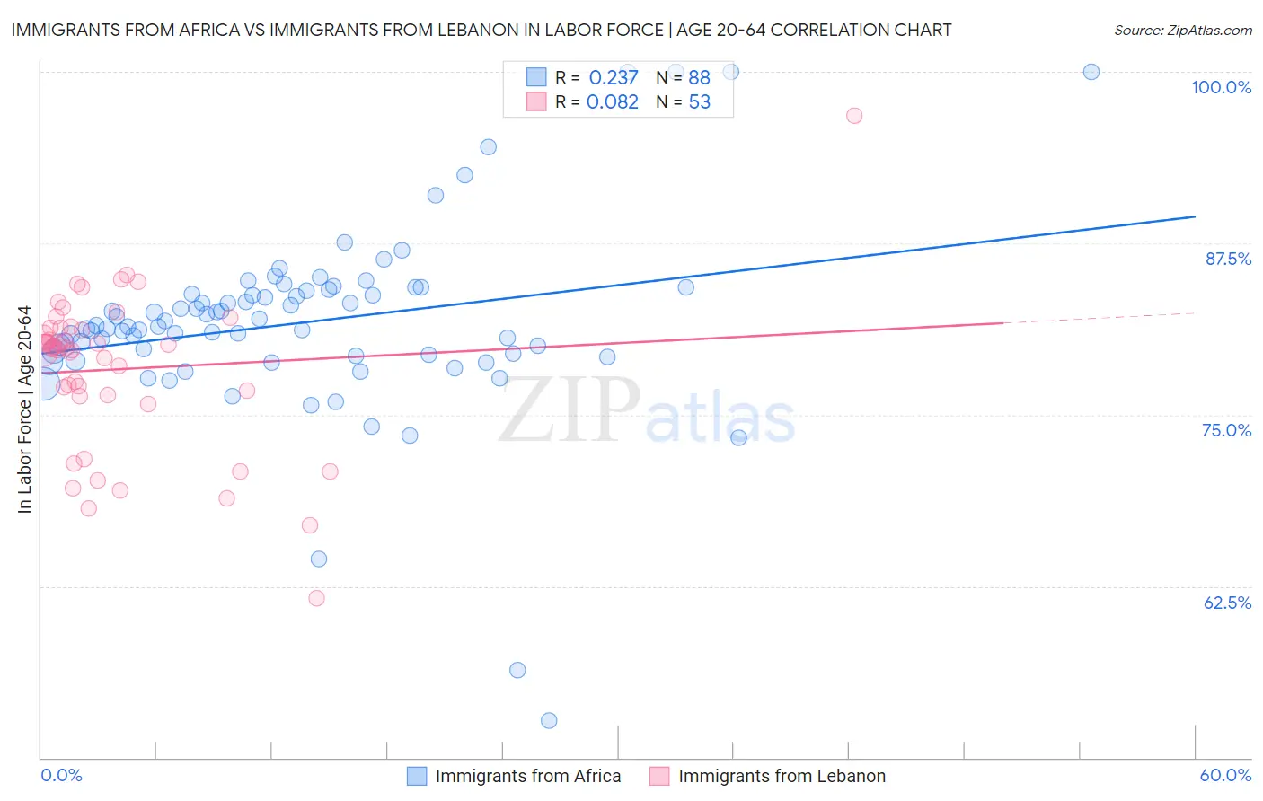 Immigrants from Africa vs Immigrants from Lebanon In Labor Force | Age 20-64