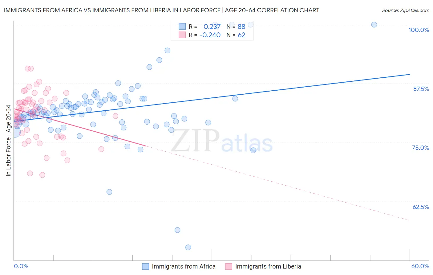 Immigrants from Africa vs Immigrants from Liberia In Labor Force | Age 20-64