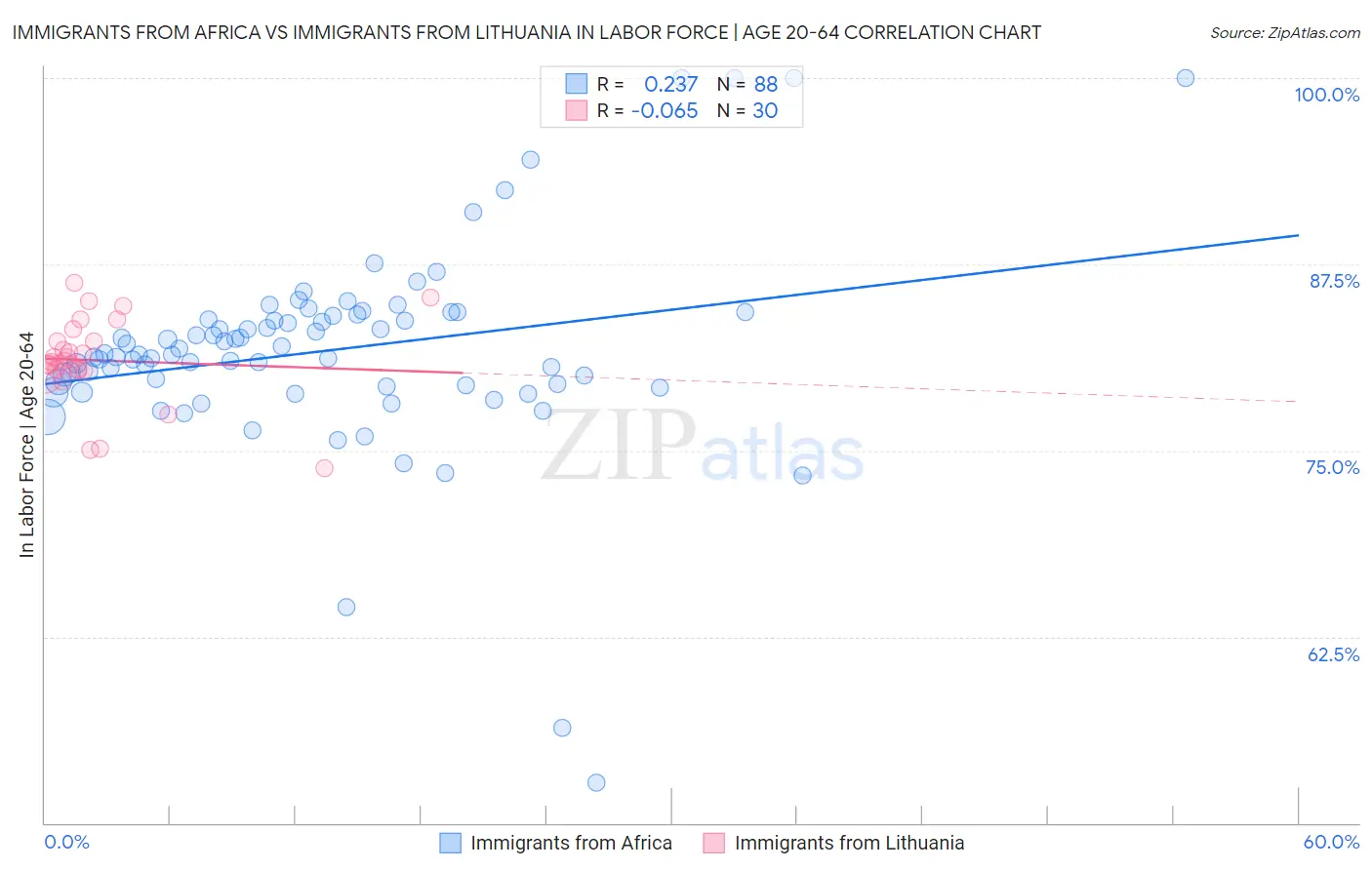 Immigrants from Africa vs Immigrants from Lithuania In Labor Force | Age 20-64