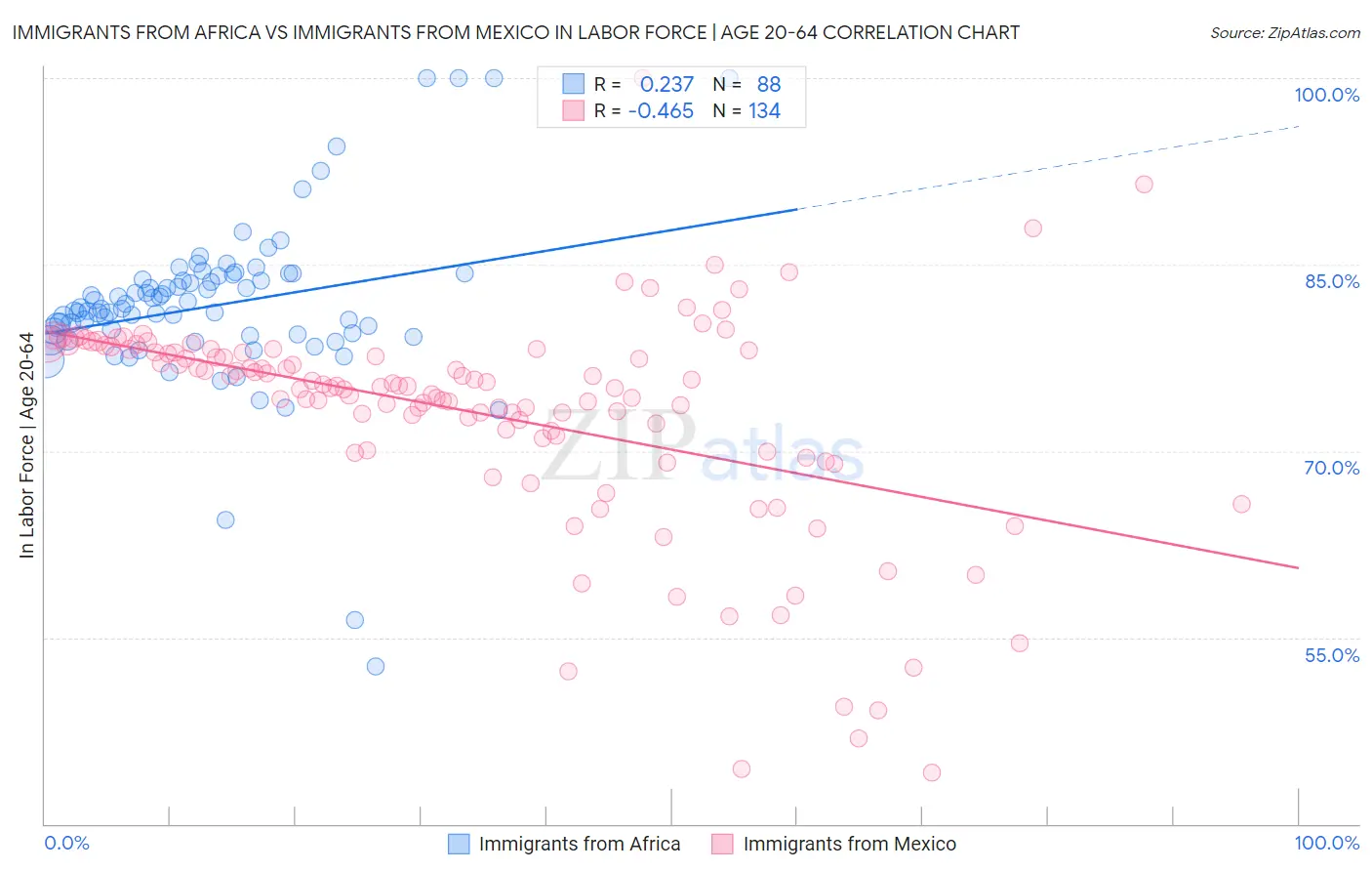 Immigrants from Africa vs Immigrants from Mexico In Labor Force | Age 20-64