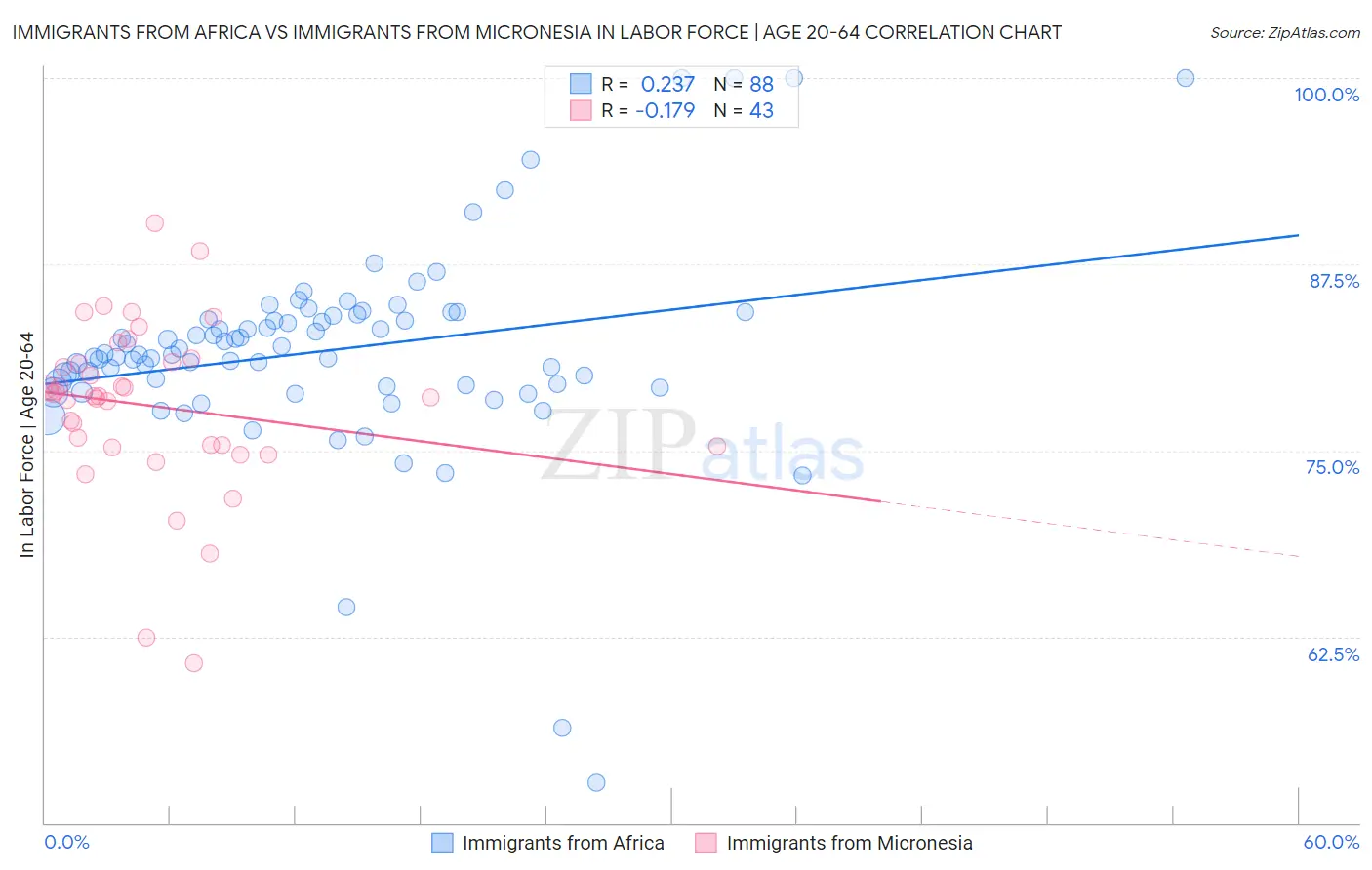 Immigrants from Africa vs Immigrants from Micronesia In Labor Force | Age 20-64