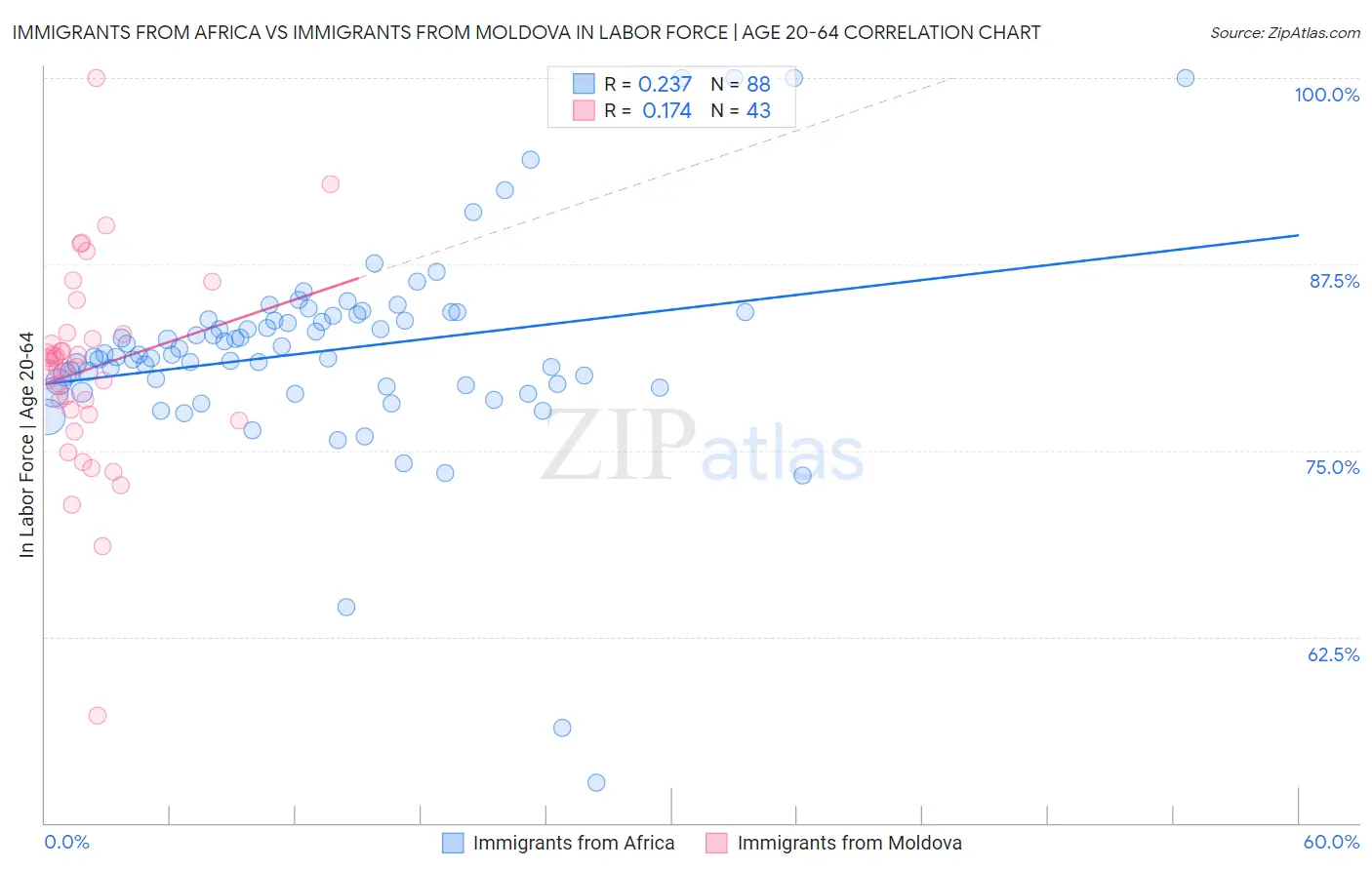 Immigrants from Africa vs Immigrants from Moldova In Labor Force | Age 20-64