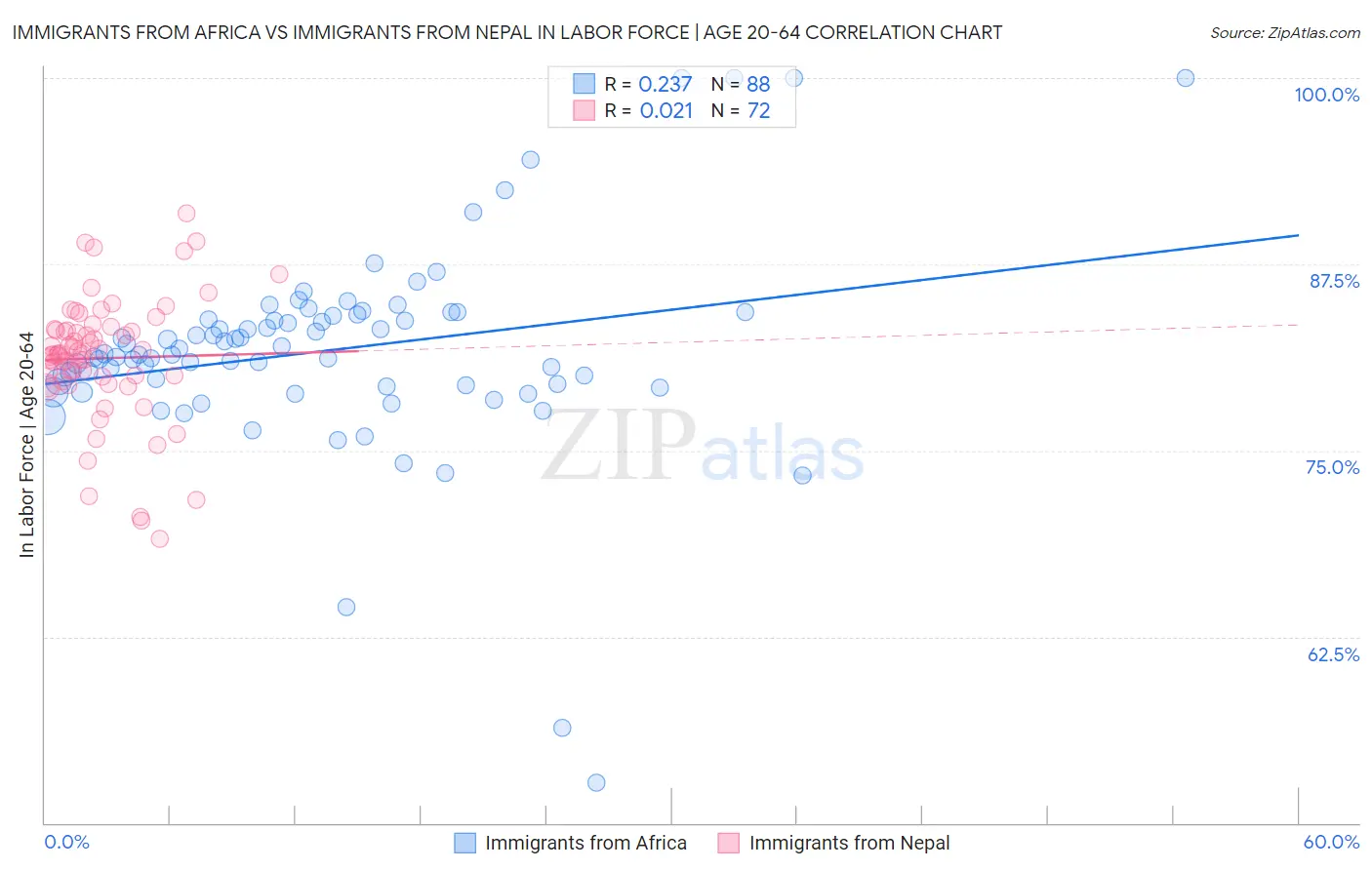 Immigrants from Africa vs Immigrants from Nepal In Labor Force | Age 20-64