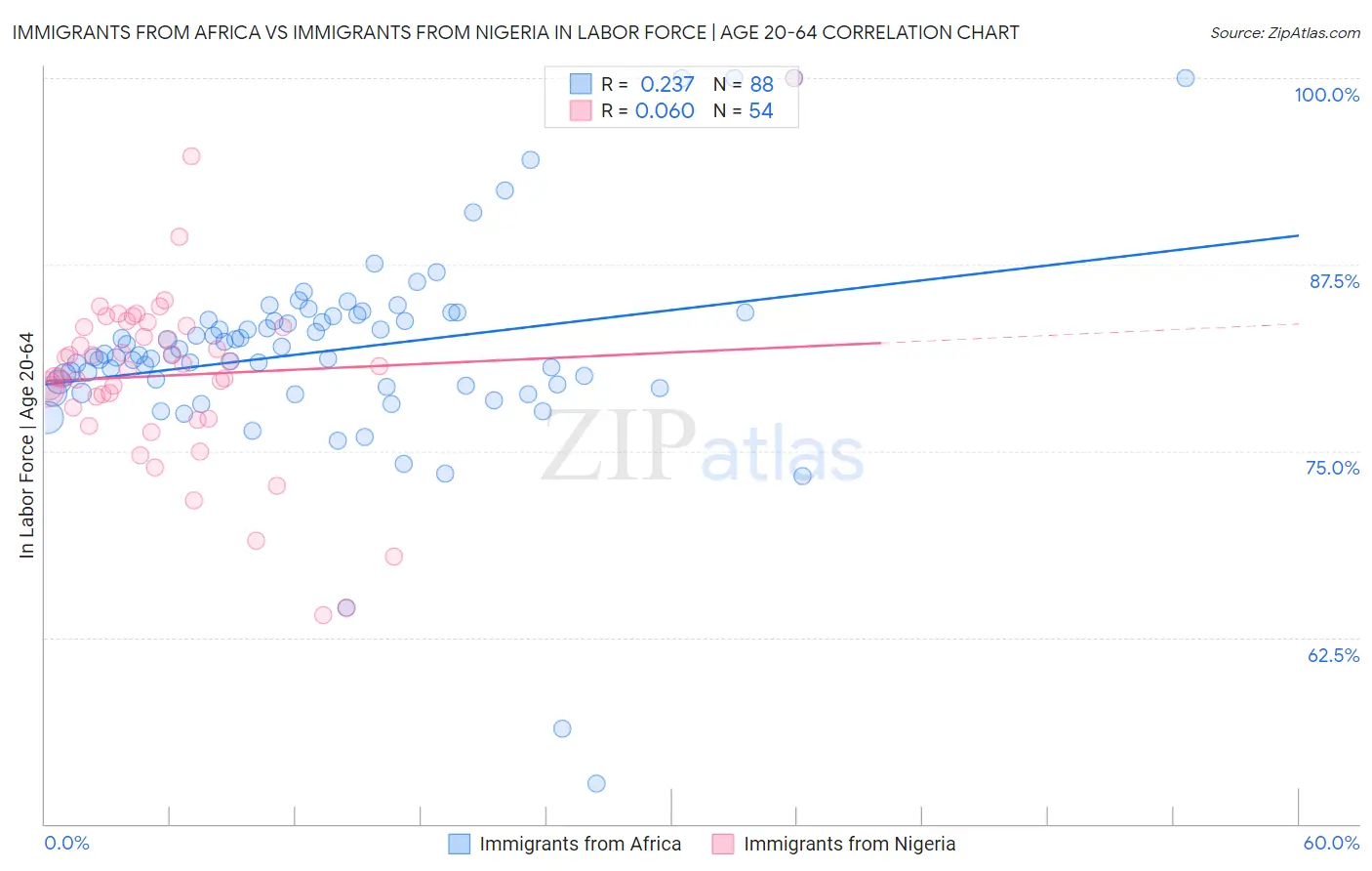 Immigrants from Africa vs Immigrants from Nigeria In Labor Force | Age 20-64