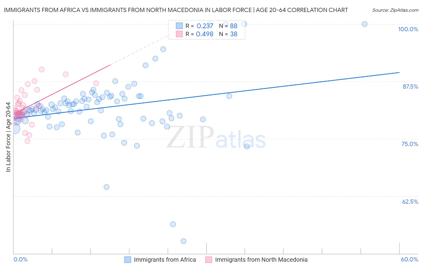 Immigrants from Africa vs Immigrants from North Macedonia In Labor Force | Age 20-64