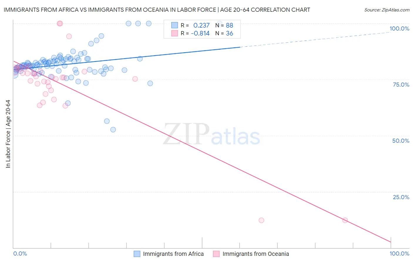 Immigrants from Africa vs Immigrants from Oceania In Labor Force | Age 20-64