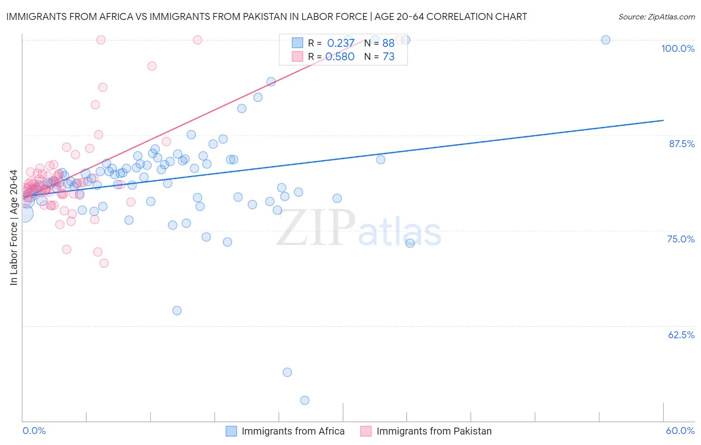 Immigrants from Africa vs Immigrants from Pakistan In Labor Force | Age 20-64