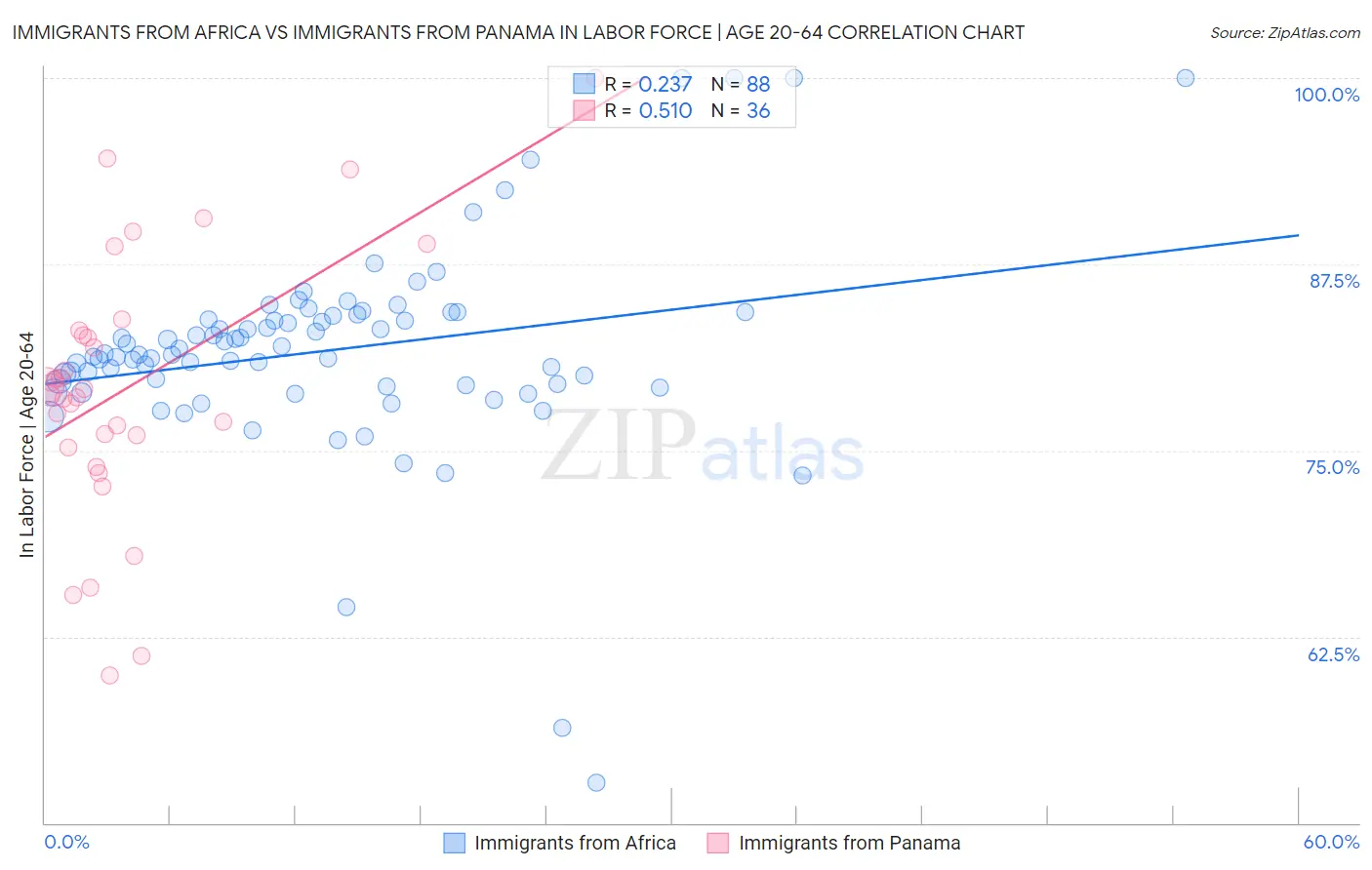 Immigrants from Africa vs Immigrants from Panama In Labor Force | Age 20-64