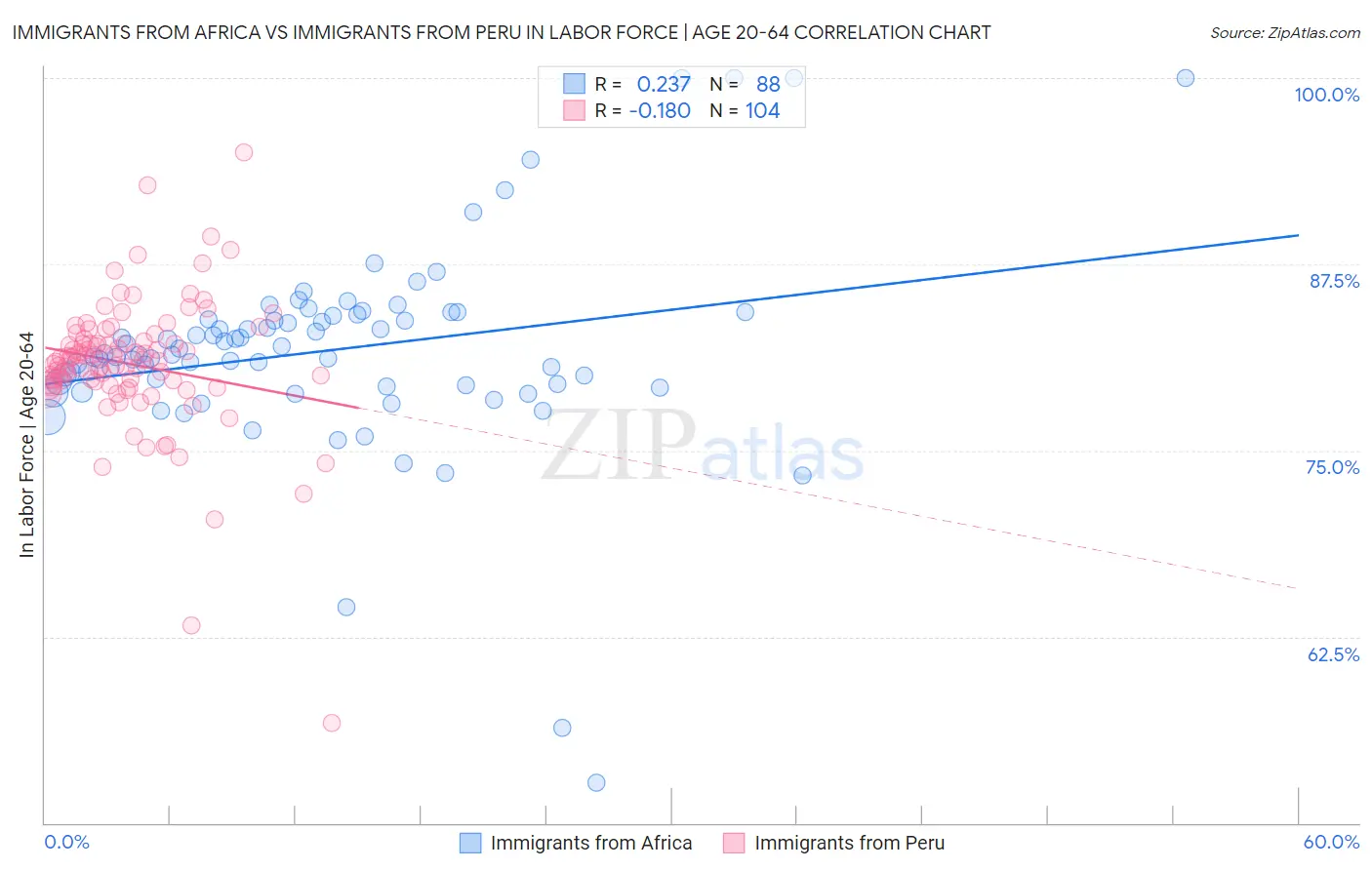 Immigrants from Africa vs Immigrants from Peru In Labor Force | Age 20-64