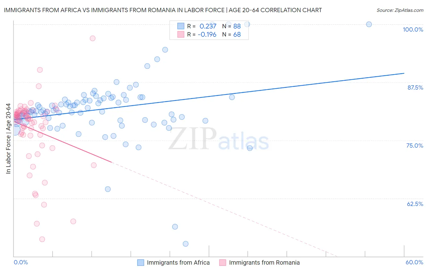 Immigrants from Africa vs Immigrants from Romania In Labor Force | Age 20-64