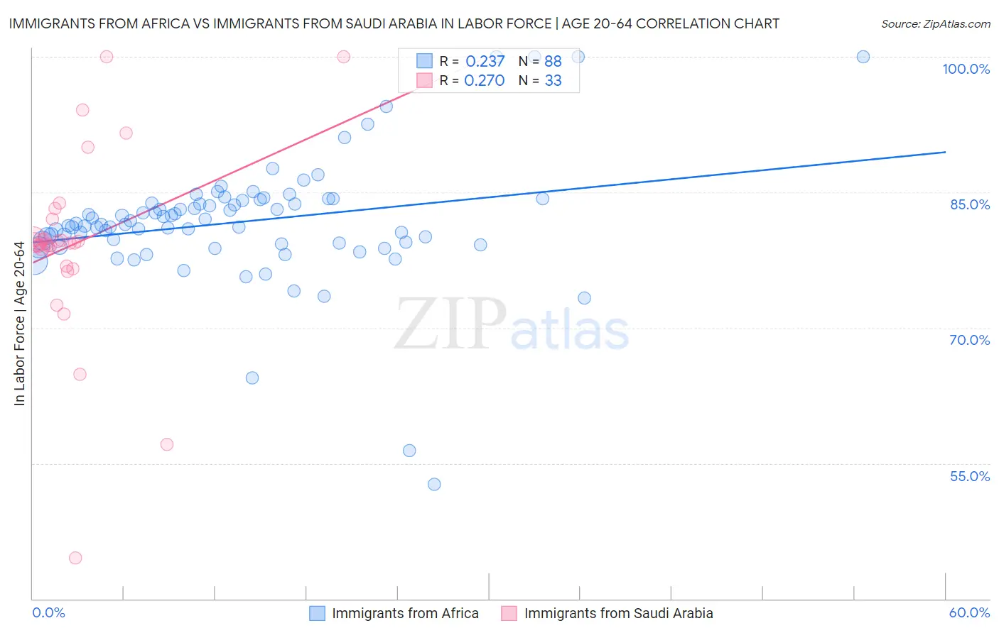 Immigrants from Africa vs Immigrants from Saudi Arabia In Labor Force | Age 20-64