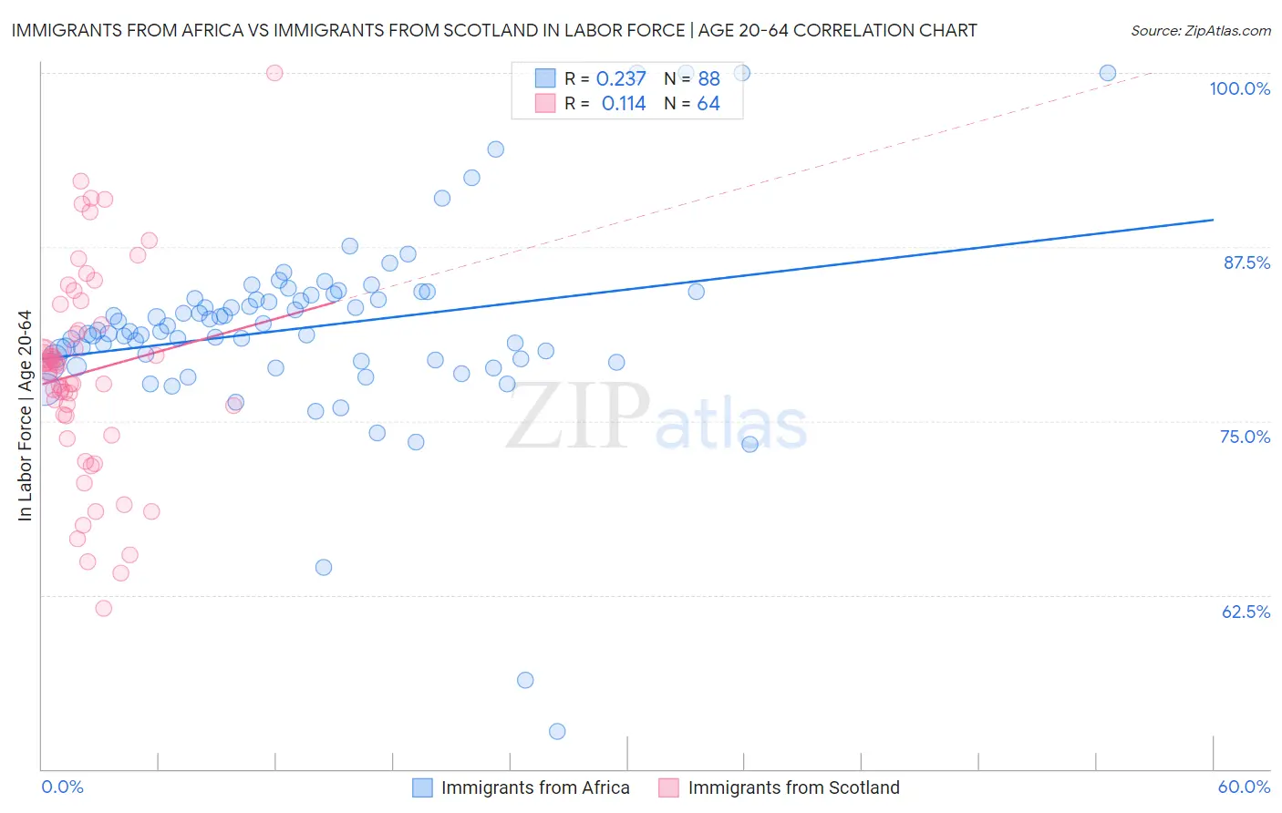 Immigrants from Africa vs Immigrants from Scotland In Labor Force | Age 20-64