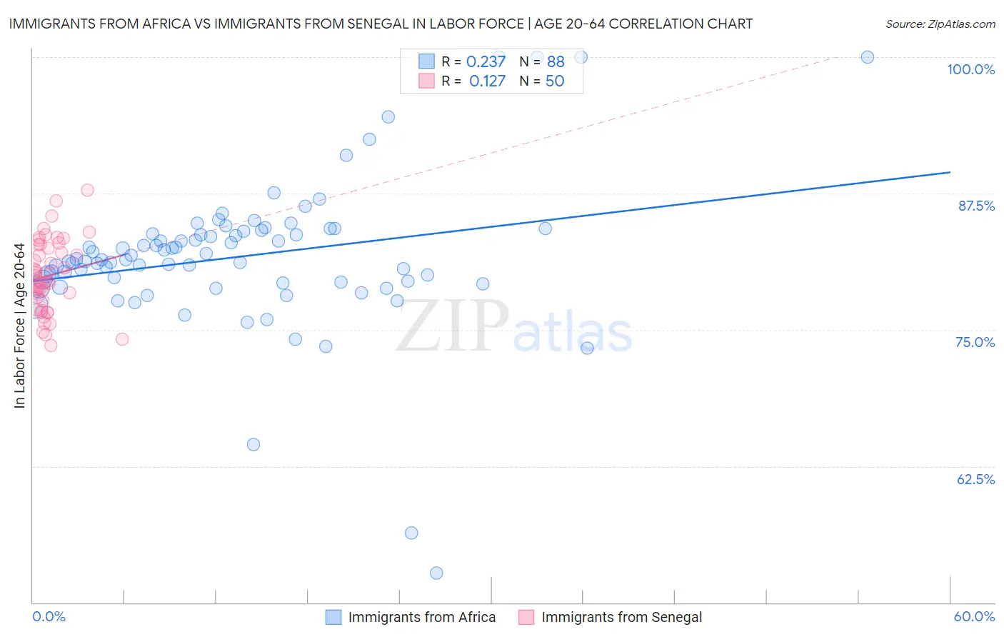 Immigrants from Africa vs Immigrants from Senegal In Labor Force | Age 20-64