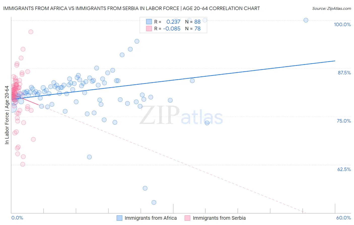 Immigrants from Africa vs Immigrants from Serbia In Labor Force | Age 20-64