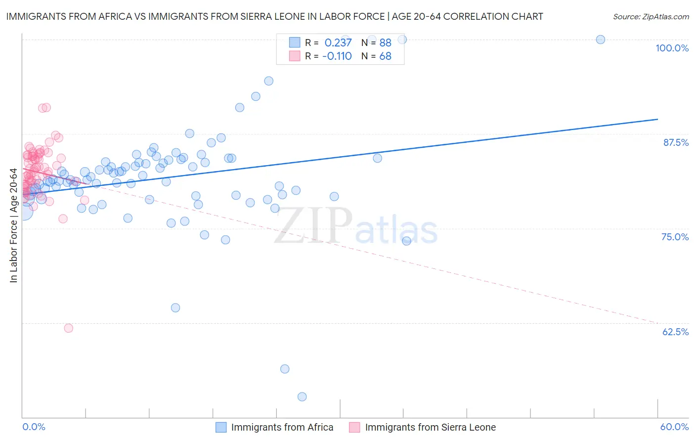 Immigrants from Africa vs Immigrants from Sierra Leone In Labor Force | Age 20-64