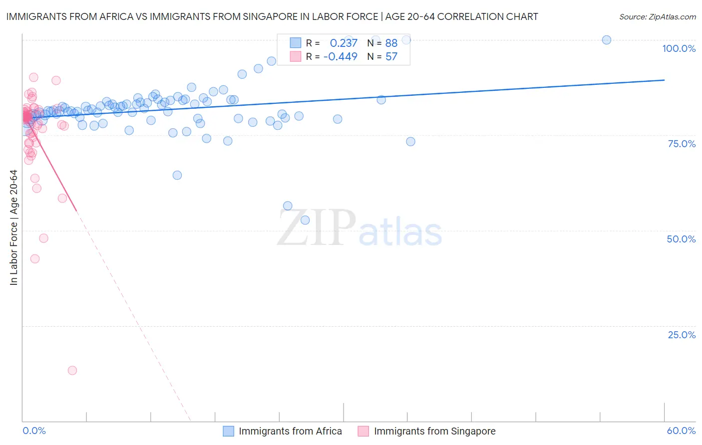 Immigrants from Africa vs Immigrants from Singapore In Labor Force | Age 20-64