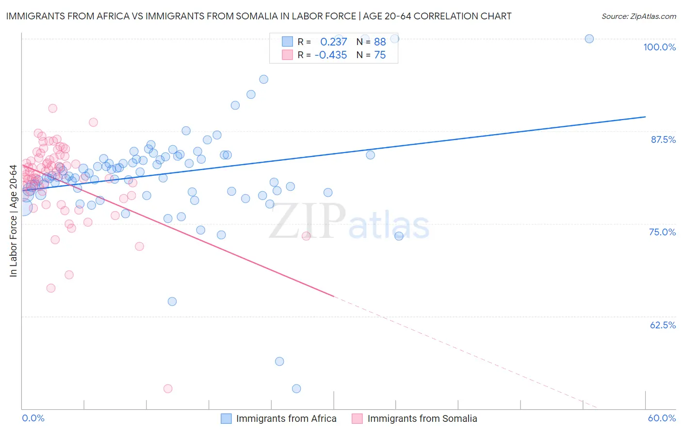 Immigrants from Africa vs Immigrants from Somalia In Labor Force | Age 20-64