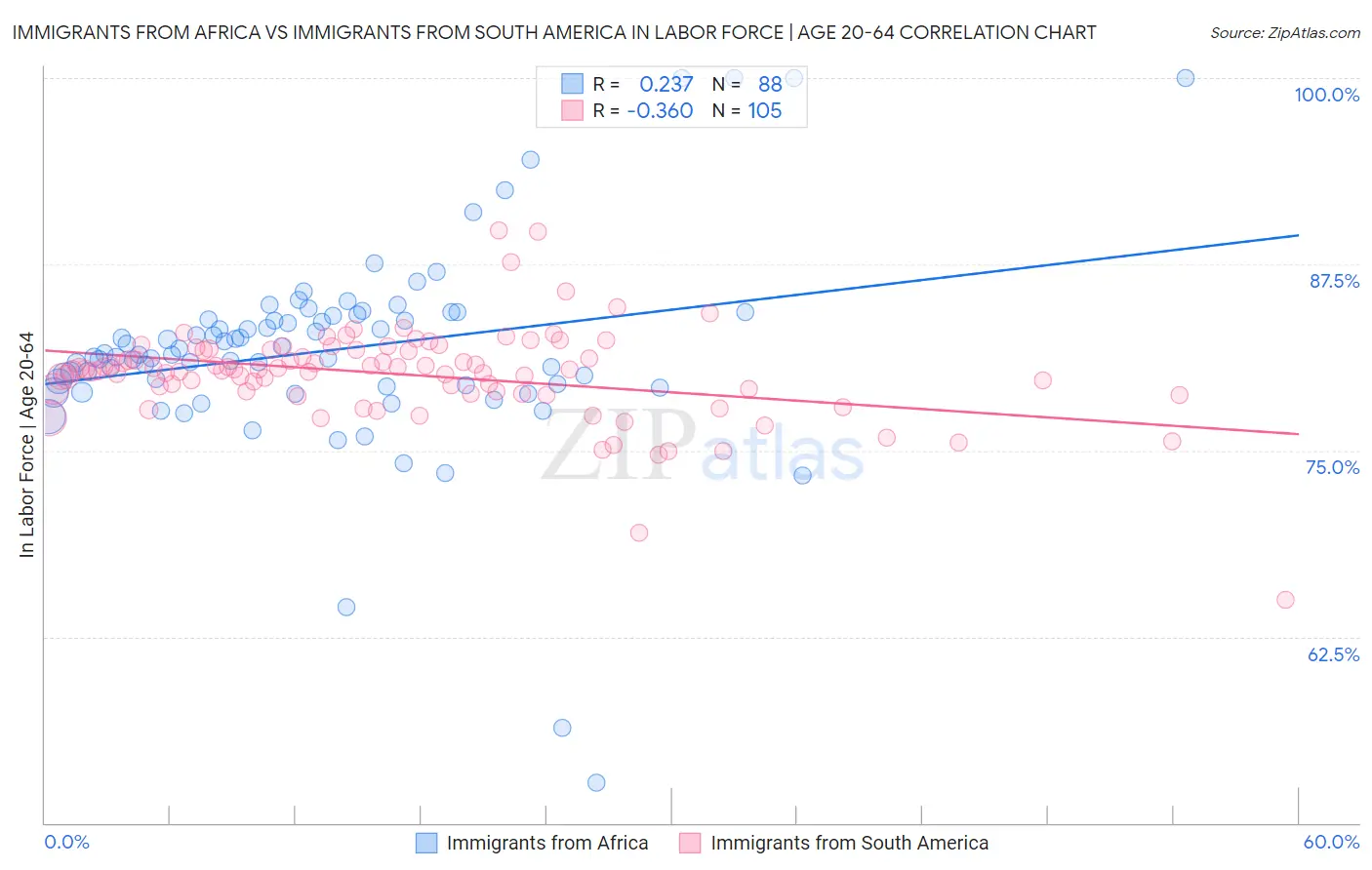 Immigrants from Africa vs Immigrants from South America In Labor Force | Age 20-64